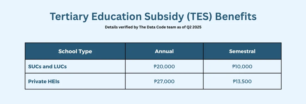 CHED Unifast Tertiary Education Subsidy (TES) Benefits
